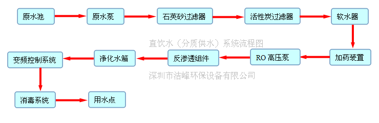 直飲水分質供水流程圖.png