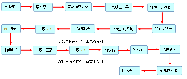 食品飲料純水設備工藝流程圖.png