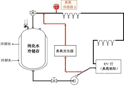 臭氧殺菌在醫用純化水設備中的應用.jpg