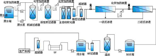 醫用純化水制備工藝流程圖