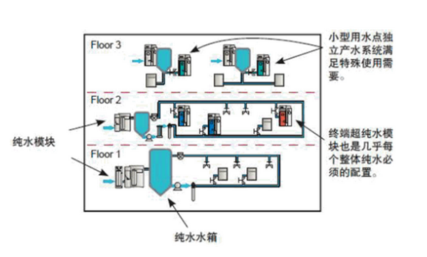 實驗室純水設(shè)備設(shè)計方案2
