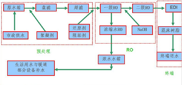 純水系統原理圖