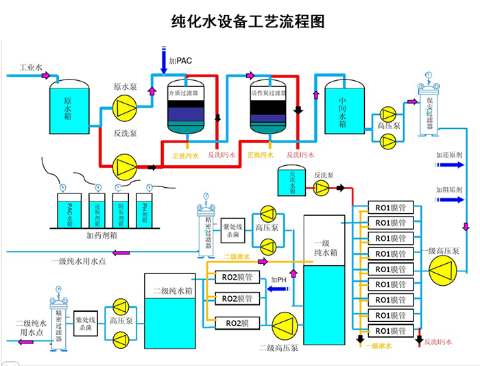 純化水設備工藝流程圖