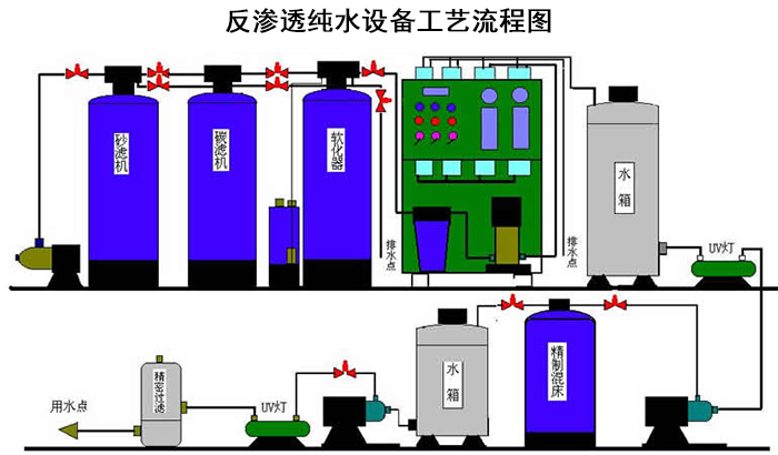 反滲透純化水設備工藝流程圖