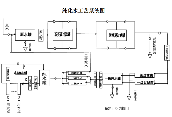 純化水系統工藝流程圖