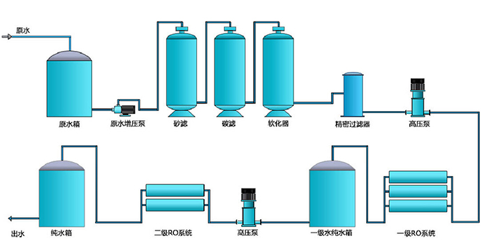 生物制藥純化水設備工藝流程圖