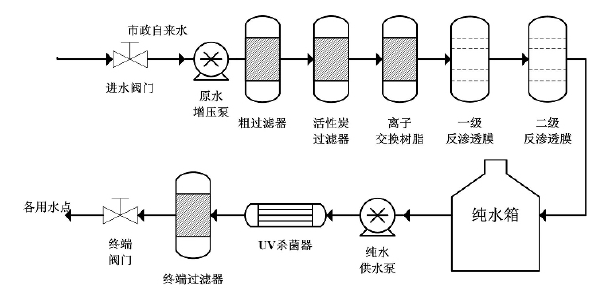 醫(yī)用純水設備工藝流程