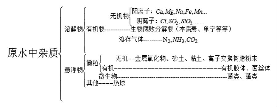 原水中雜質分類