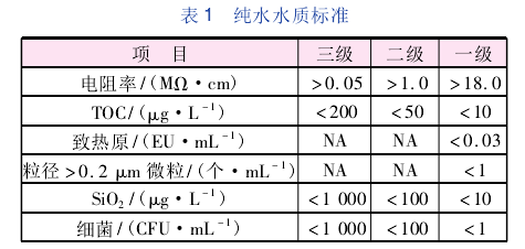 純水系統水質標準