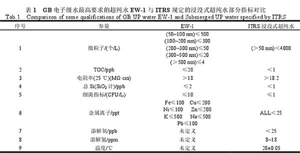 半導體行業超純水指標