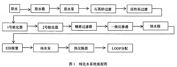純化水系統制水流程