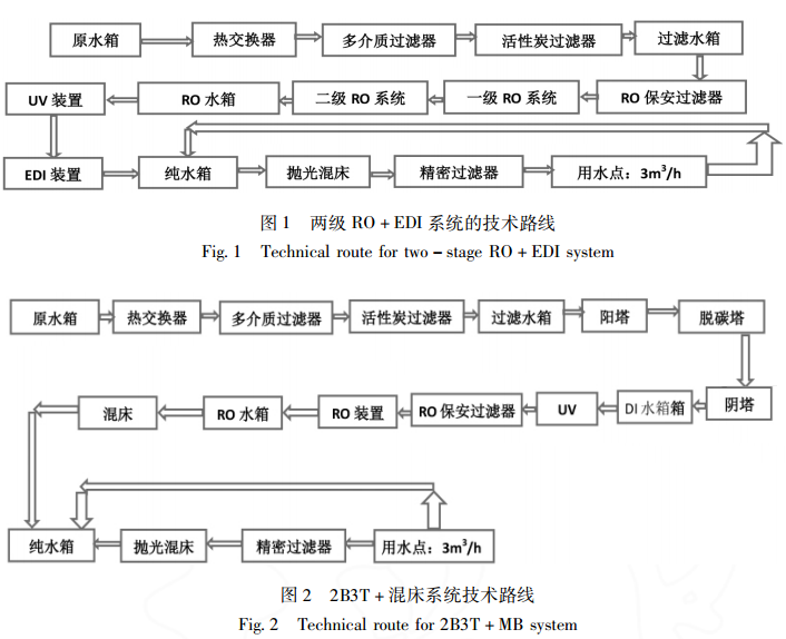 超純水系統(tǒng)工藝對比